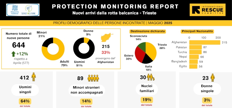 Monitoraggio della protezione delle persone migranti a Trieste